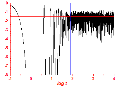 Survival probability log